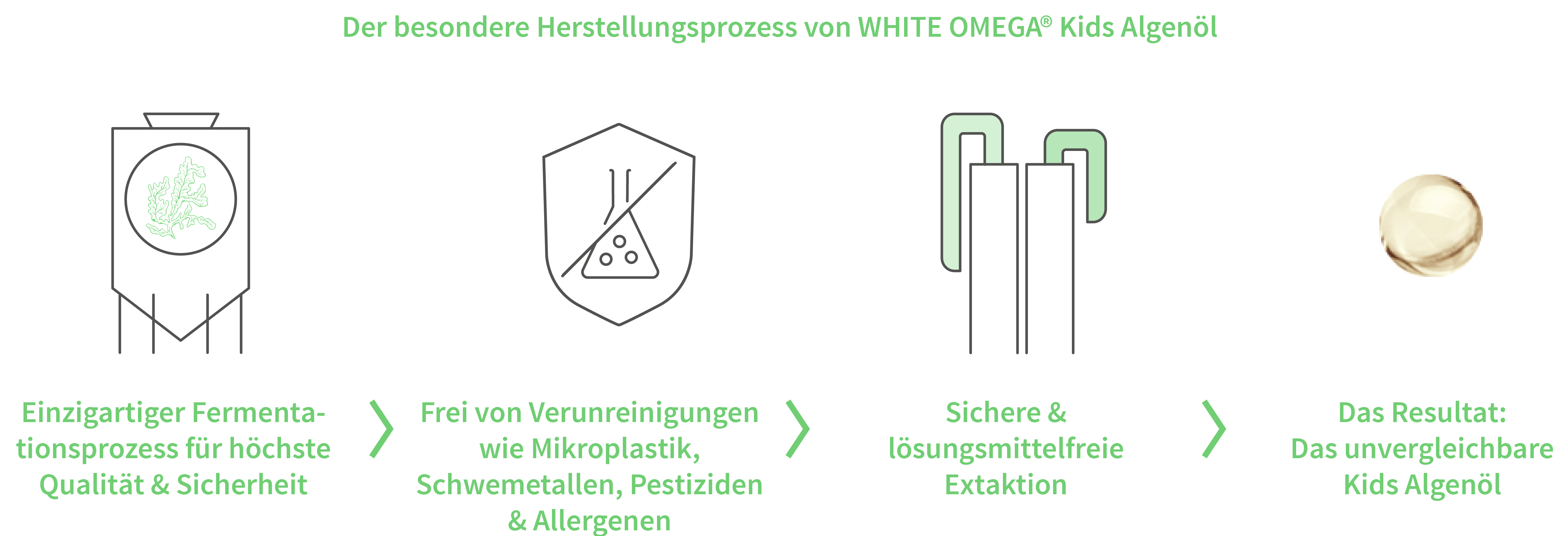 Diagramm: Totox-Wert von White Omega