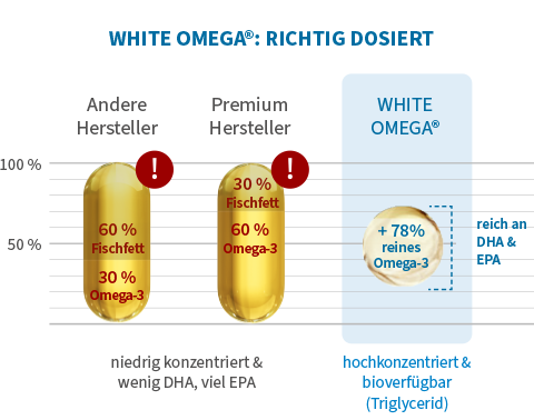 Abbildung von drei verschiedenen Kapseln. Die White Omega Mini-Kapsel enthält 78% reines Omega-3